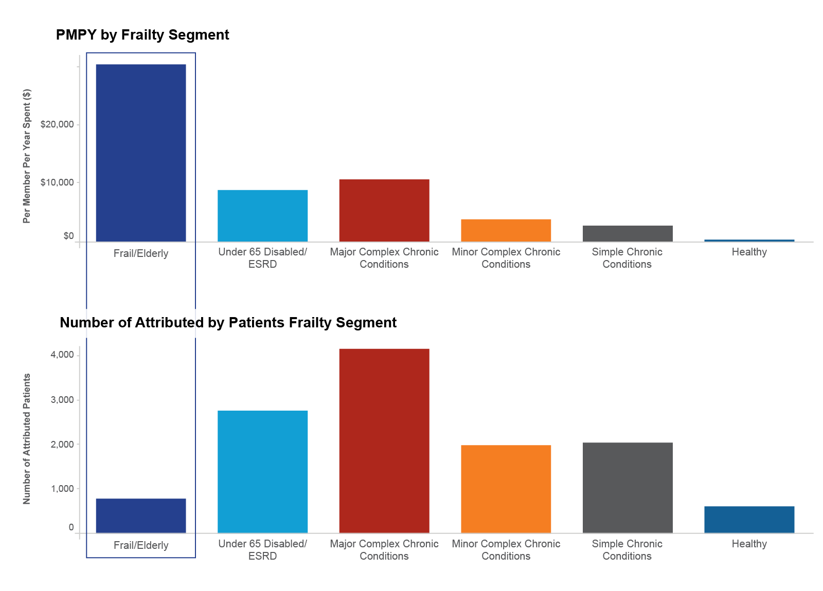 Spent_By_Patient_Risk_1600x1150