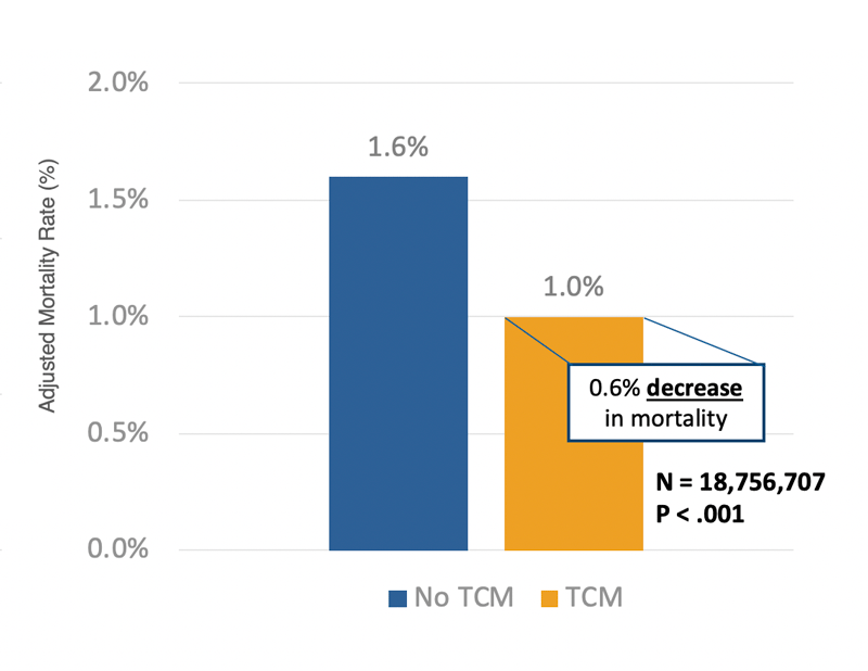 PopInsTCM_Chart2 Population Insights TCM Chart