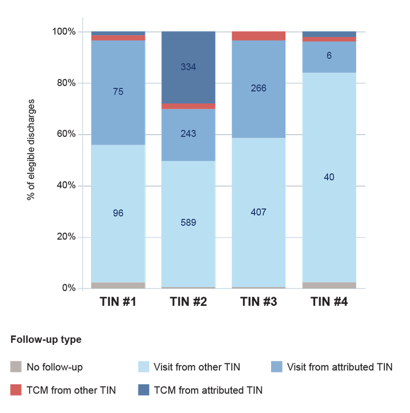 PopInsights_TCNbyTIN Population Insights Tracking TCN