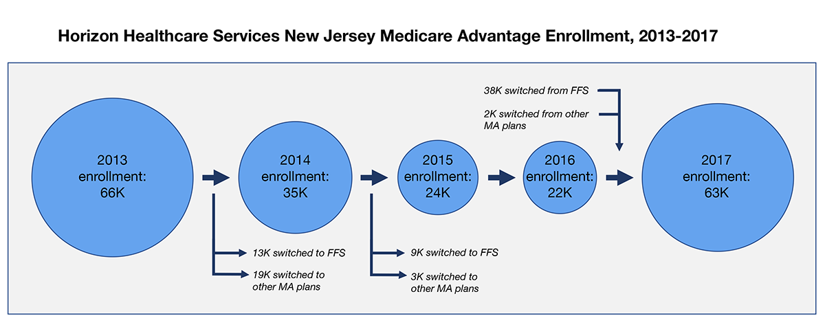 graphic of Horizon Healthcare Services New Jersey Medicare Advantage Enrollment
