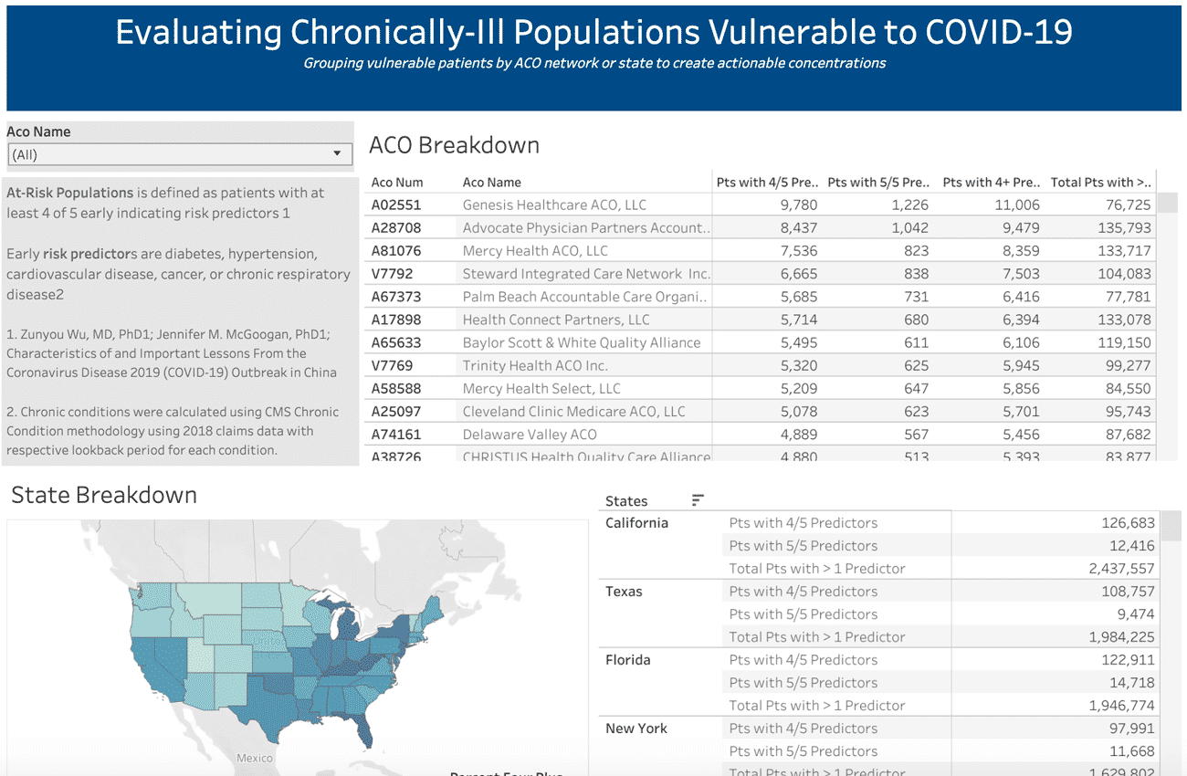 Evaluating Chronically-Ill Populations Vulnerable to COVID-19