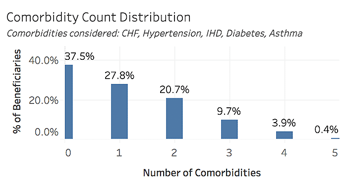 Million Hearts Comorbidity Count Distribution