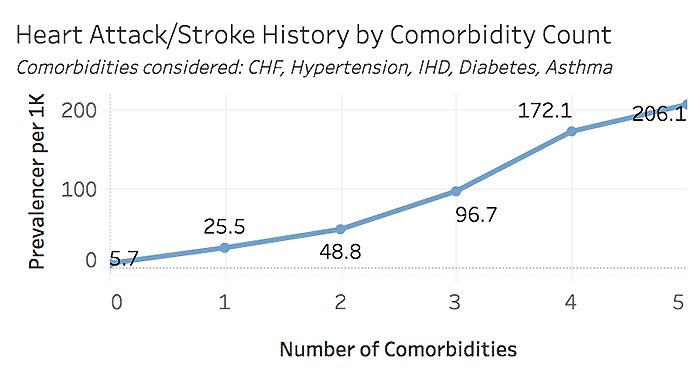Million Hearts Heart Attack/Stroke History by Comorbidity Count