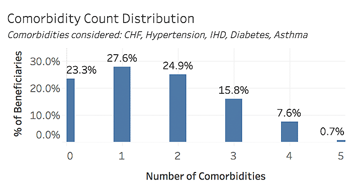 Million Hearts Comorbidity Count Distribution