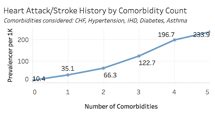 Million Hearts Heart Attack/Stroke History by Comorbidity Count