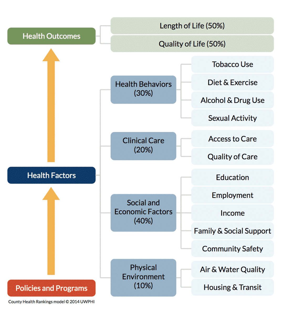 SDOH Chart