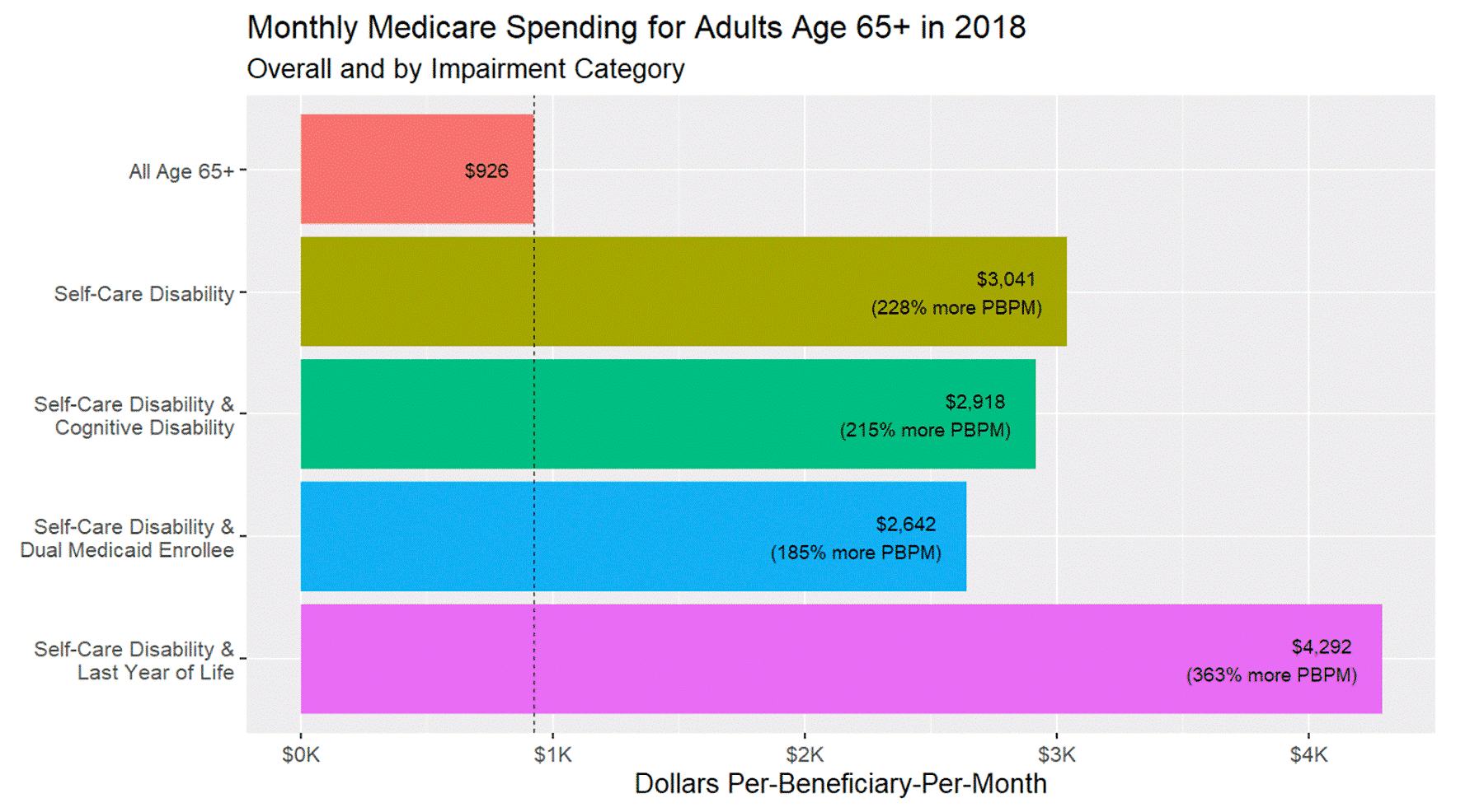 Altarum Monthly Medicare Spending 2018