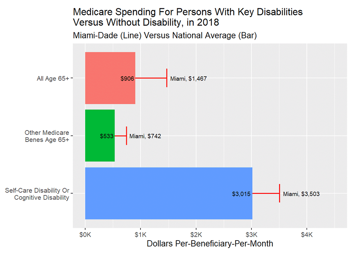 Altarum Medicare Spending For Persons with Key Disabilities vs Without 2018