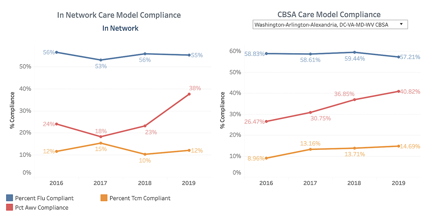 In Network vs CBSA Care Model Compliance
