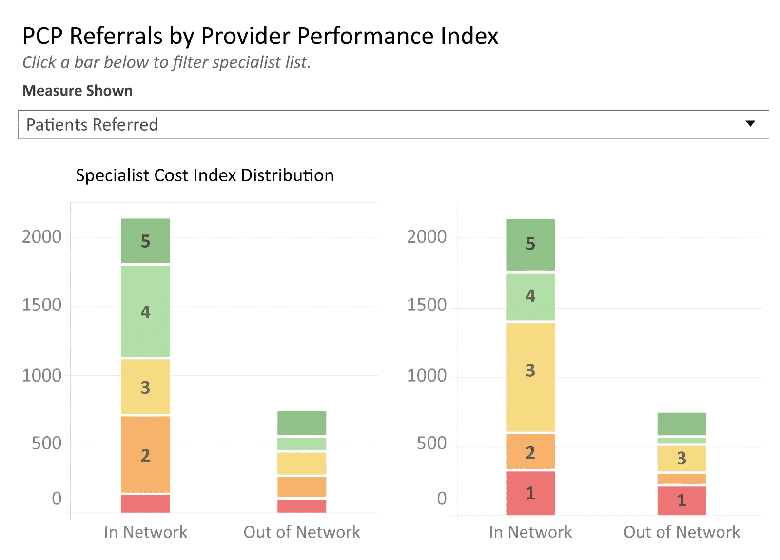 PCP Referrals by Provider Performance Index graph