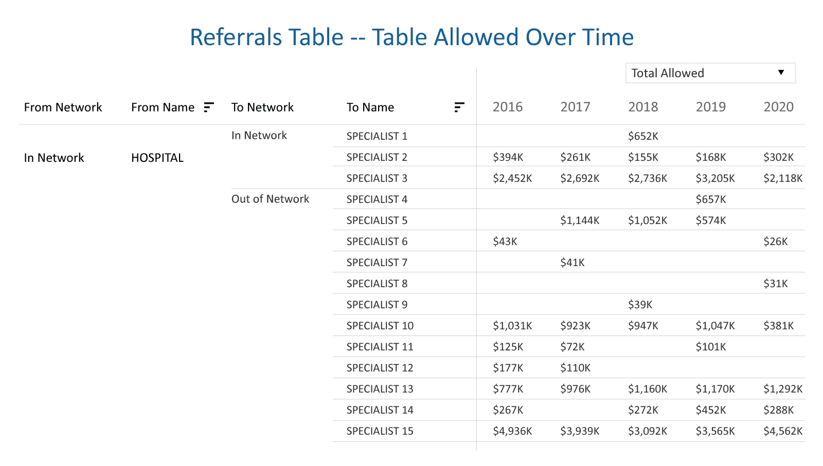 Referrals Table -- Table Allowed Over Time table