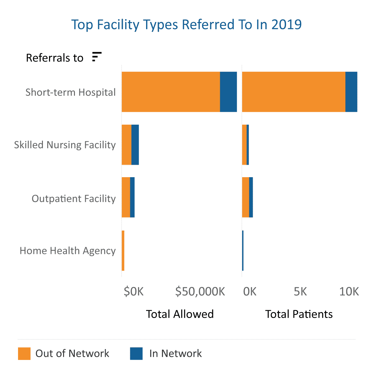 Top Facility Types Referred To In 2019 graph