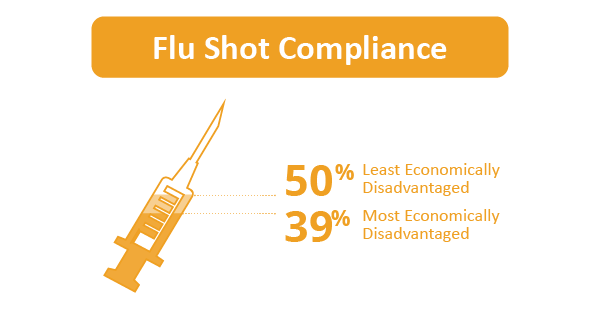 MA Enrollment Flu Shot Compliance Visit; Least vs Most Economically Disadvantaged