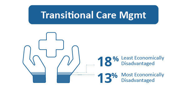 MA Enrollment Transitional Care Management; Least vs Most Economically Disadvantaged