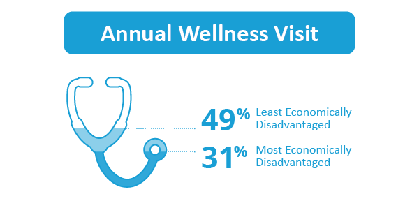 MA Enrollment Annual Wellness Visit; Least vs Most Economically Disadvantaged