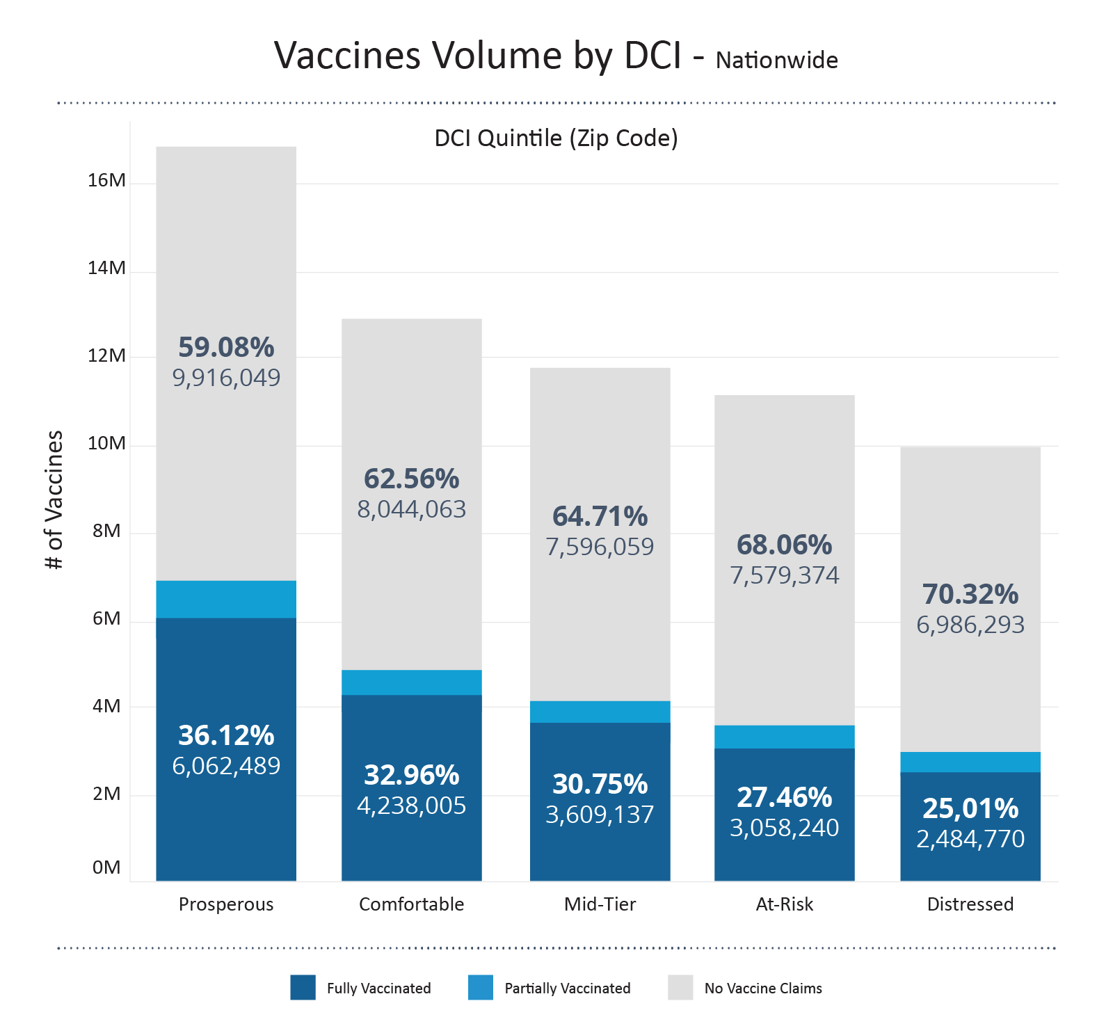 COVID Vaccine Volume by DCI