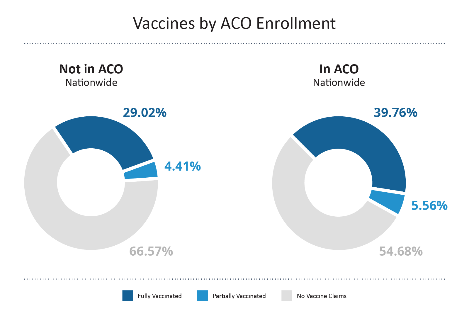 COVID Vaccines by ACO Enrollment