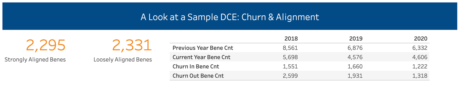 AMP A look at a Sample DCE: Churn & Alignment