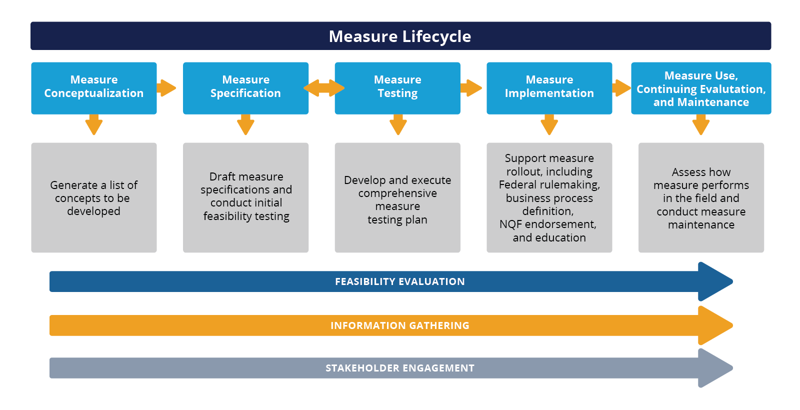 Measure Lifecycle