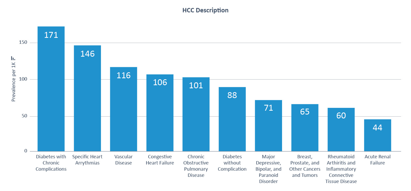Top 10 HCCs by Prevalence