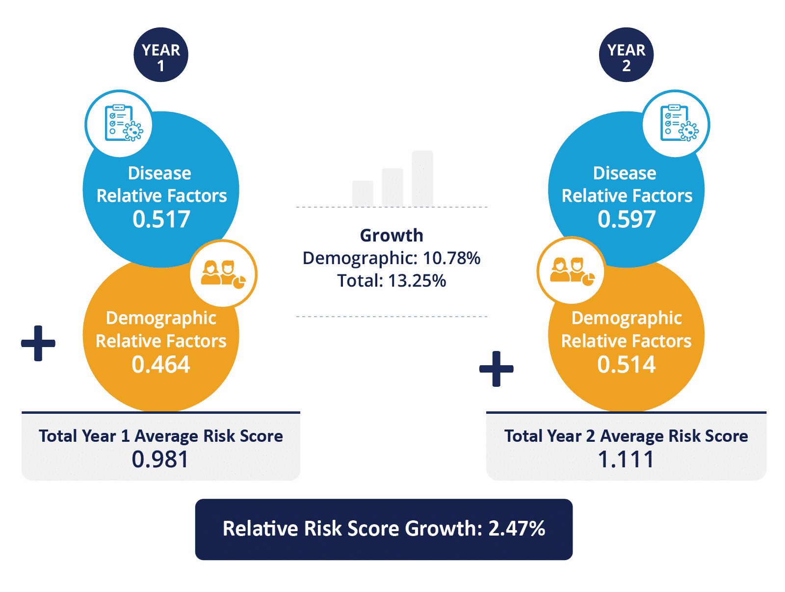 Relative Risk Score Growth
