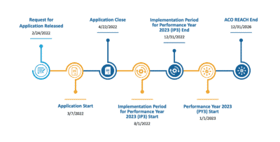 How ACO REACH Compares to Direct Contracting