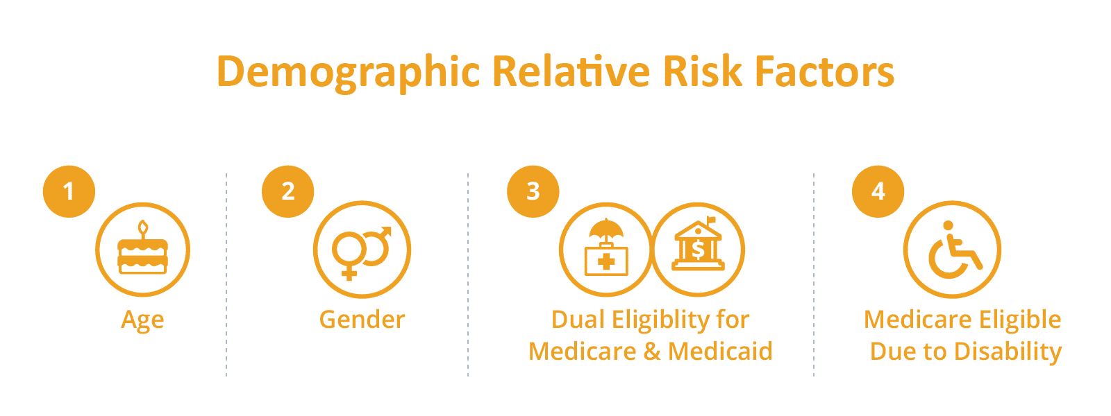 Demographic Relative Risk Factors