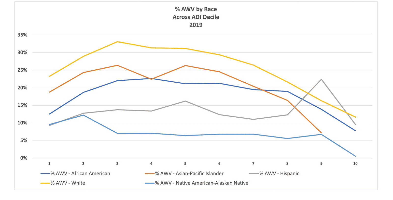 Percent AWV by Race Across ADI Decile 2019