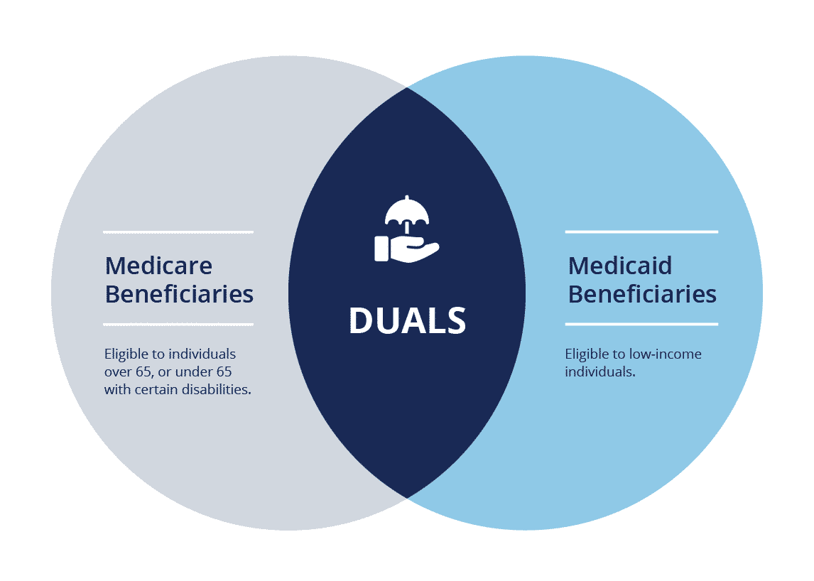 Duals or Dual Eligible Beneficiaries