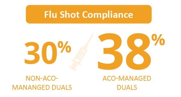ACO-Managed Duals and Non-ACO-Managed Duals Flue Shot Compliance