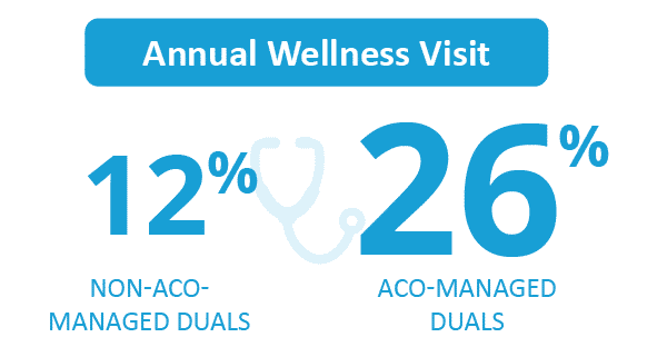 ACO-Managed Duals and Non-ACO-Managed Duals Annual Wellness Visit