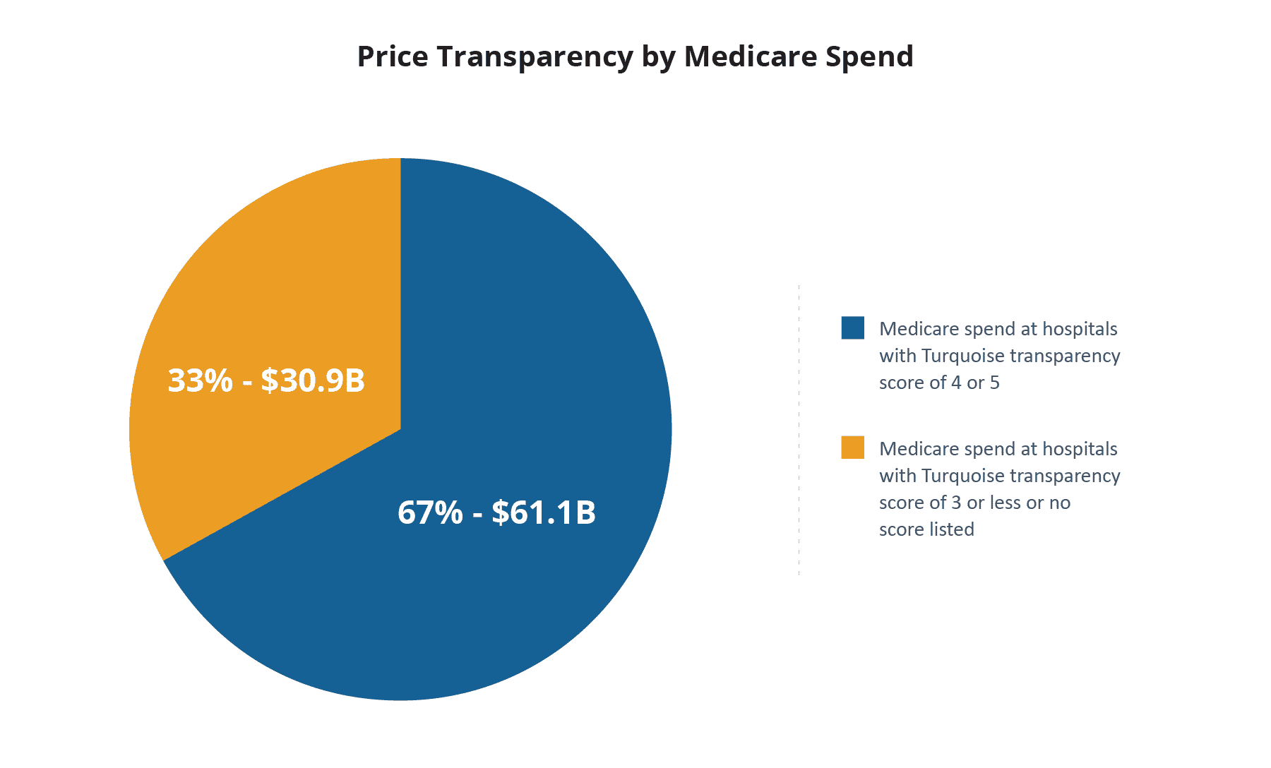 CareJourney Price Transparency by Medicare Spend