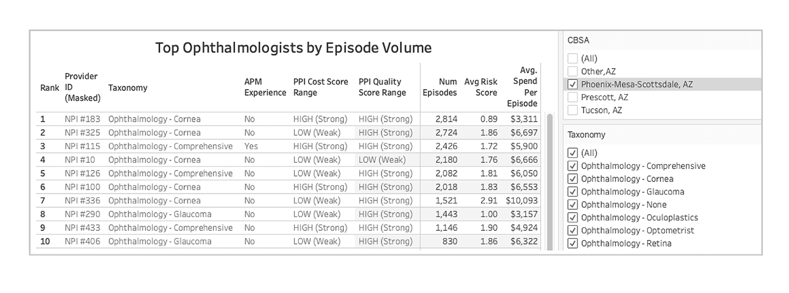 Top Ophtalmologists by Episode Volume