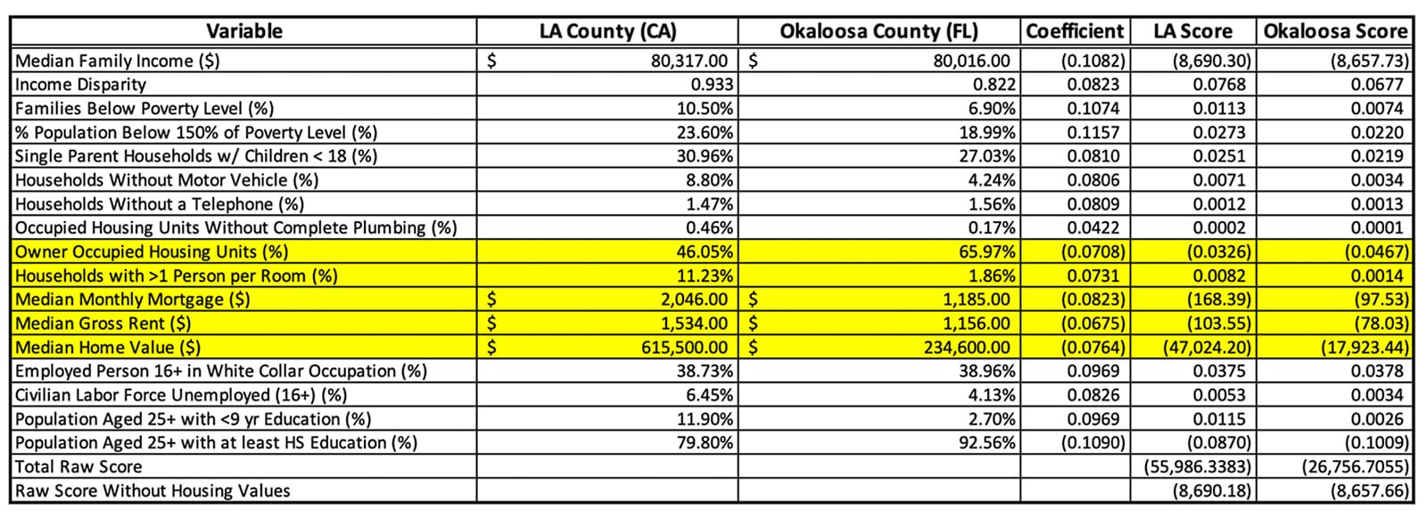 Census Variables Comprising ADI Score for LA County and Okaloosa County