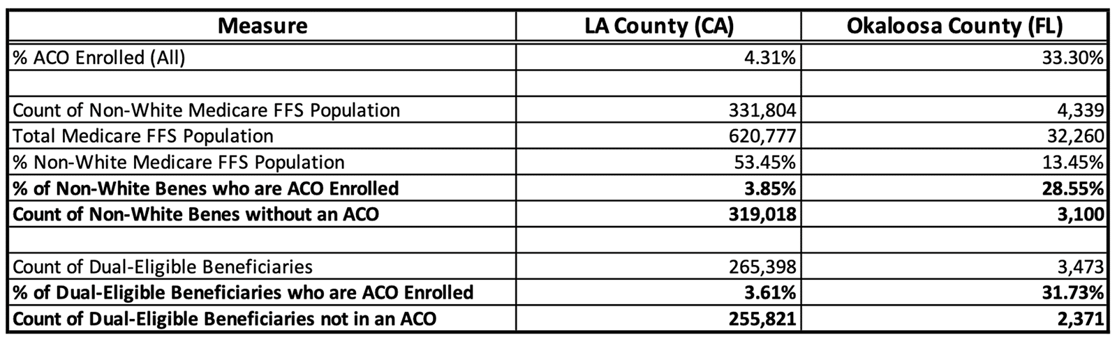 Figure 8 Underserved Beneficiary Comparison - LA County and Okaloosa County. Data sourced from CareJourney.
