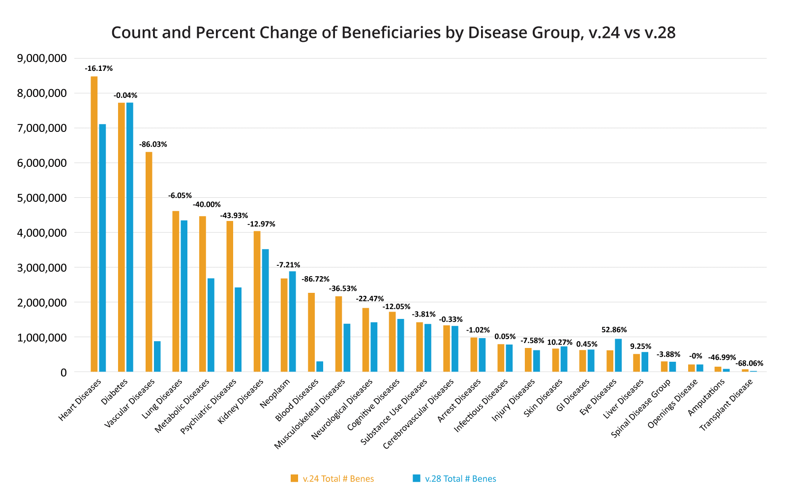 Count and Percent Change of Beneficiaries by Disease Group, v.24 vs v.28
