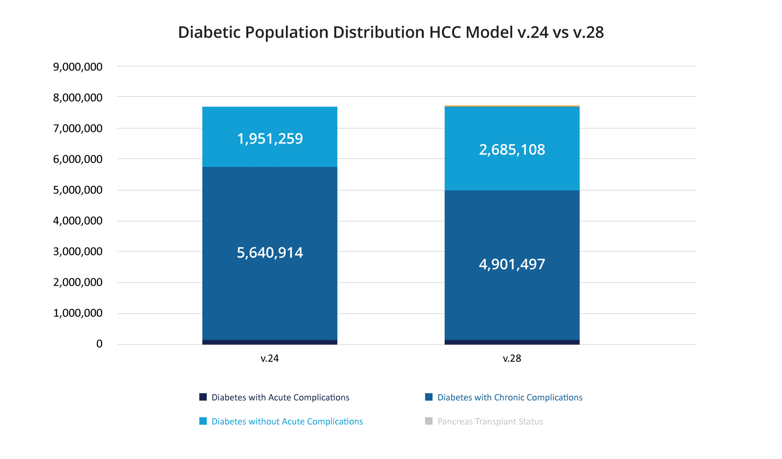 Diabetic Population Distribution HCC Model v.24 vs v.28