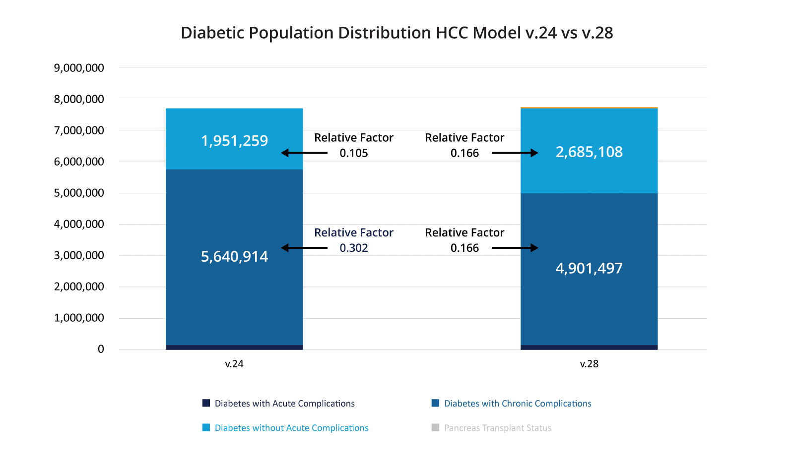 Diabetic Population Distribution HCC Model v.24 vs v.28 W Relative Factor