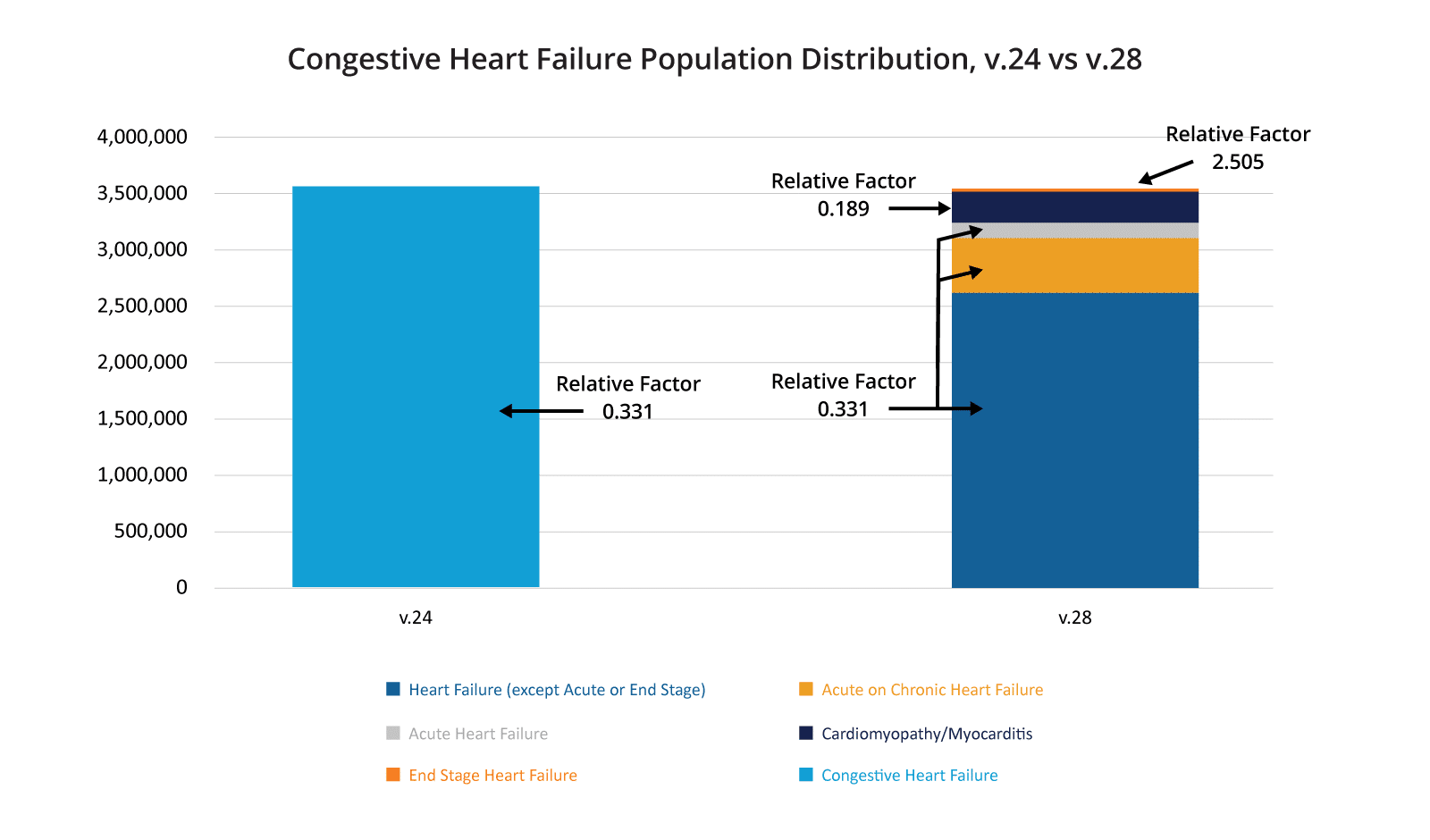 Congestive Heart Failure Population Distribution, v.24 vs v.28