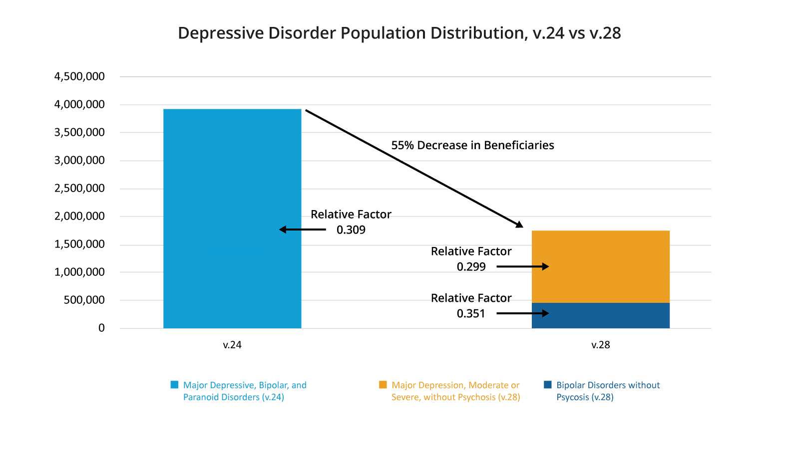 Depressive Disorder Population Distribution, v.24 vs v.28