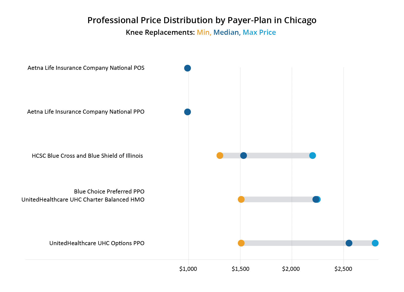 Professional Price Distribution by Payer-Plan in Chicago