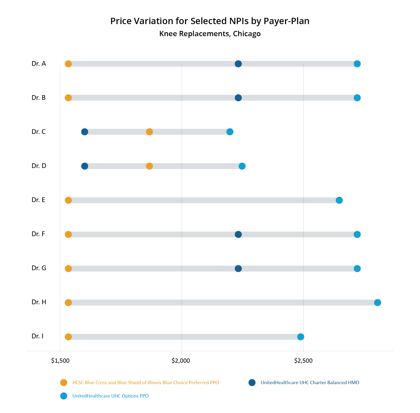 Price Variation for Selected NPIs by Payer-Plan