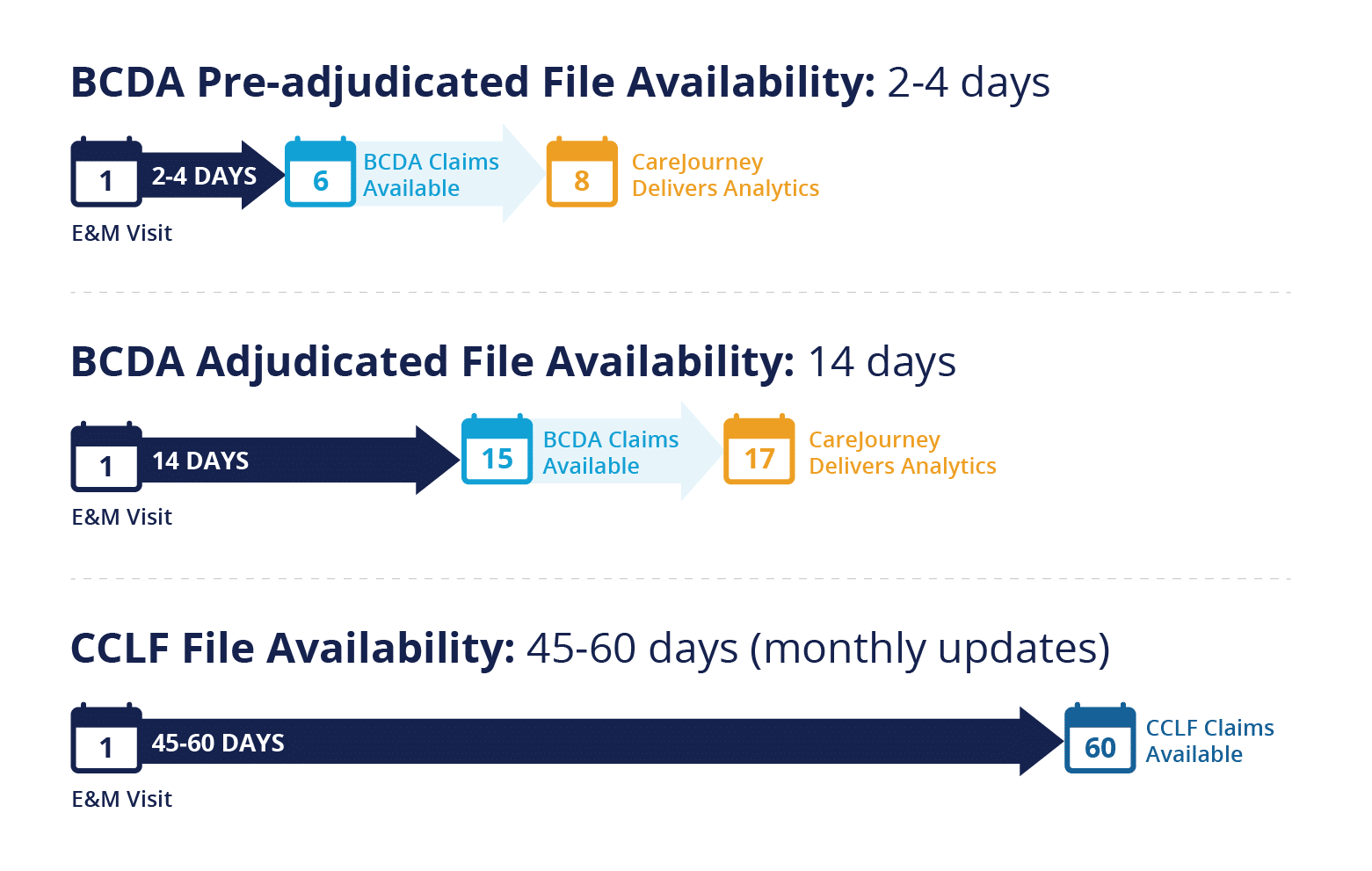 BCDA Pre-adjudicated, Adjudicated and CCLF Timelines