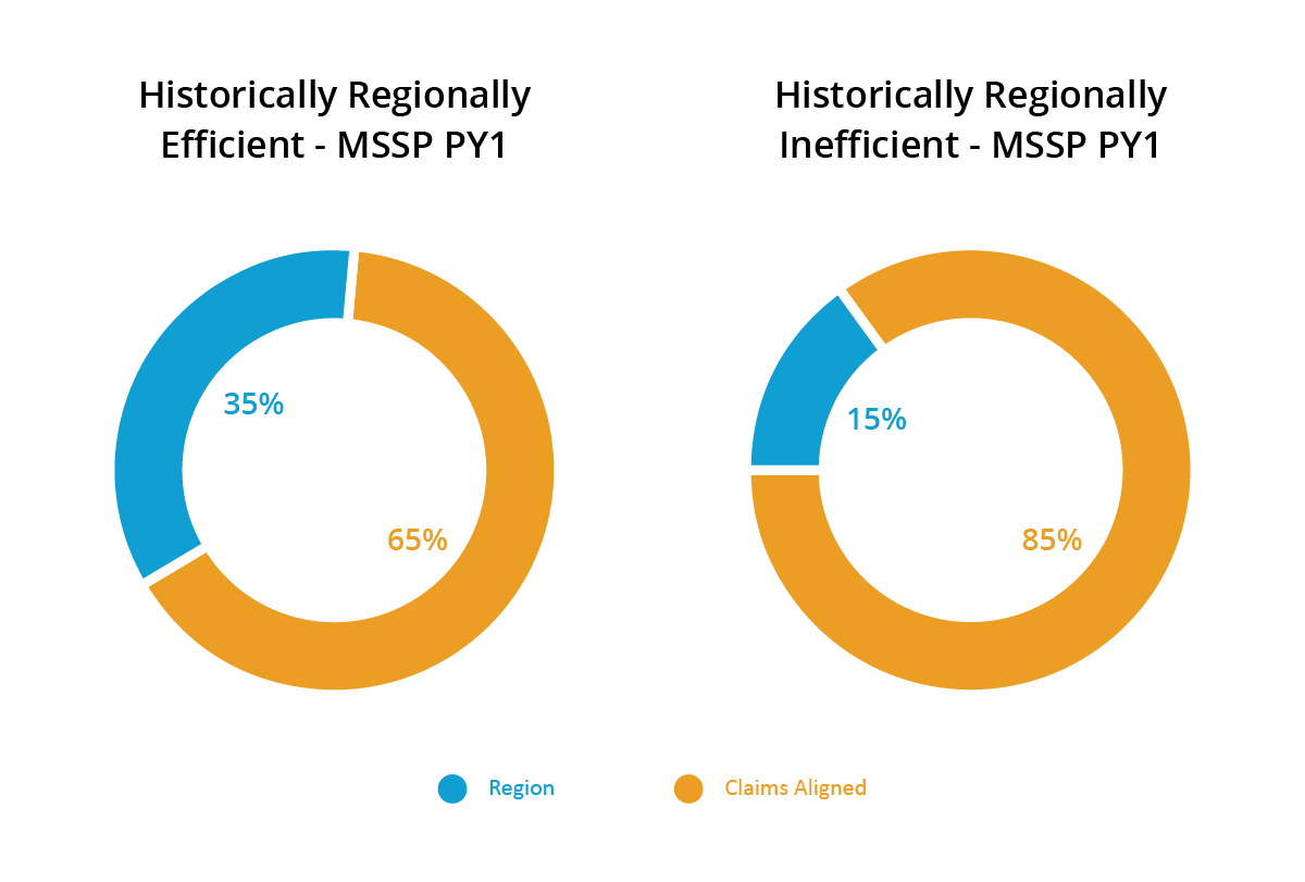 Historically Regionally Efficient/Inefficient - MSSP PY1 Pie Charts