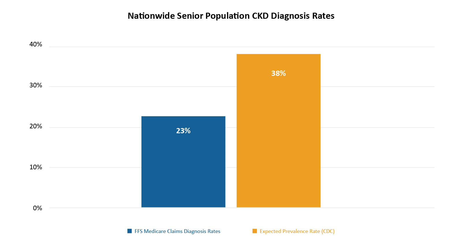 Nationwide Senior Population CKD Diagnosis Rates