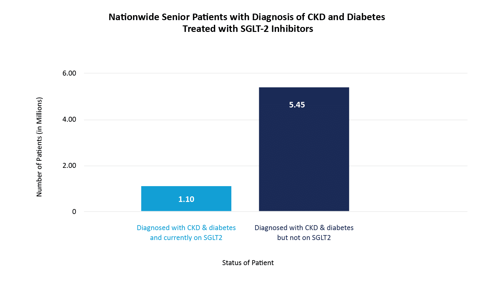 Nationwide Senior Patients with Diagnosis of CKD and Diabetes Treated with SGLT-2 Inhibitors