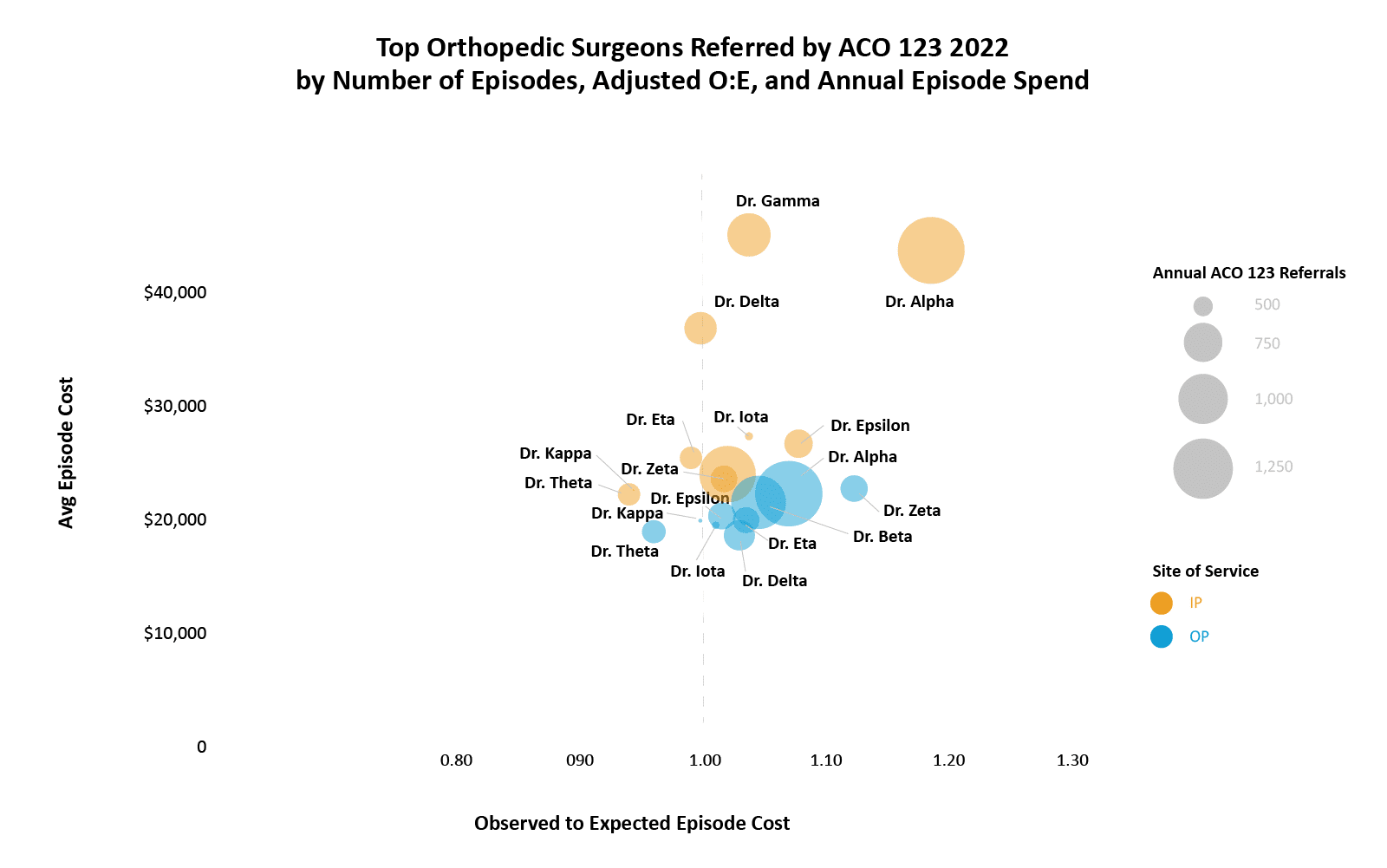 Top Orthopedic Surgeons Referred by ACO 123 2022by Number of Episodes, Adjusted O:E, and Annual Episode Spend