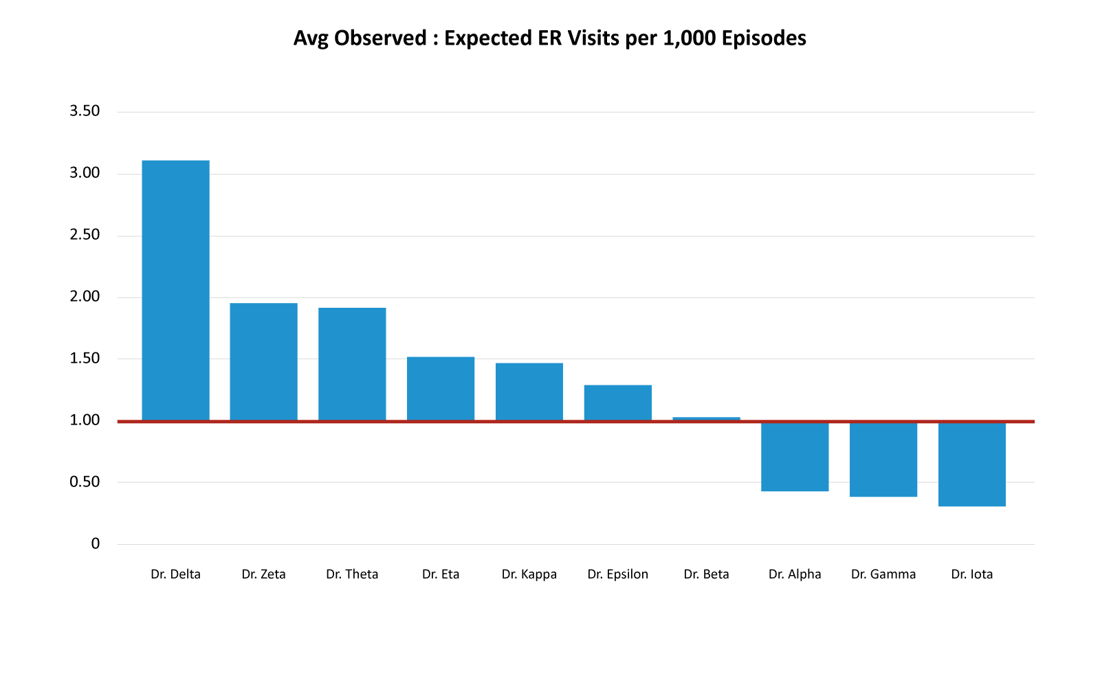Avg Observed: Expected ER Visits per 1K Episodes