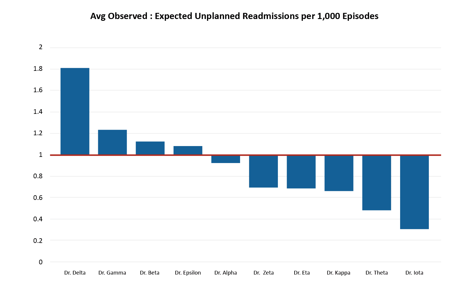Avg Observed: Expected Unplanned Readmissions per 1K Episodes