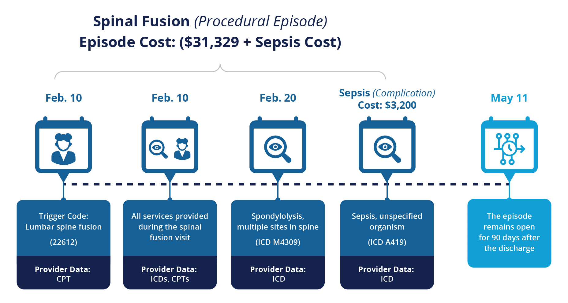 Spinal Fusion (Procedural Episode) Episode Cost: ($31,329 + Sepsis Cost)